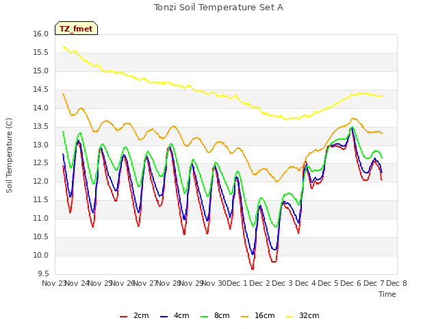 plot of Tonzi Soil Temperature Set A