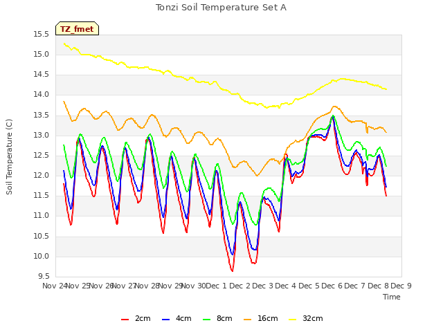 plot of Tonzi Soil Temperature Set A