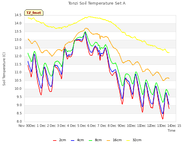 plot of Tonzi Soil Temperature Set A