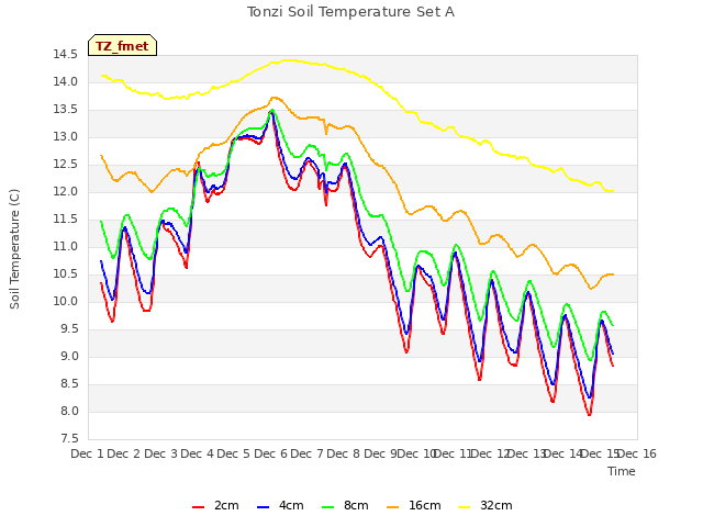 plot of Tonzi Soil Temperature Set A