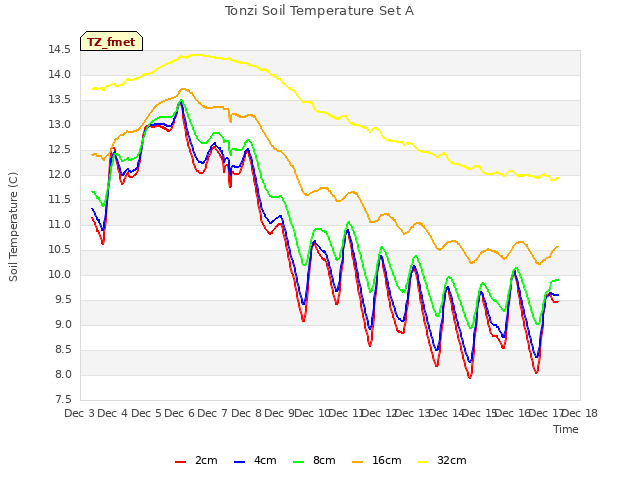 plot of Tonzi Soil Temperature Set A