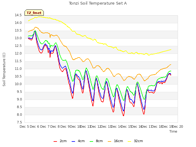 plot of Tonzi Soil Temperature Set A