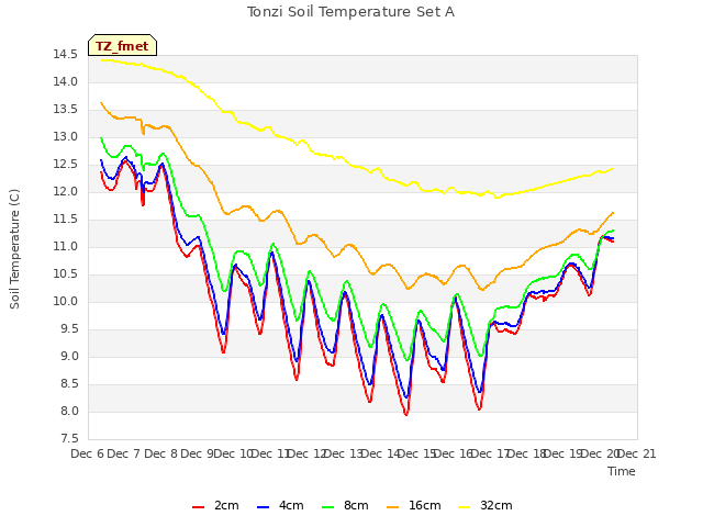 plot of Tonzi Soil Temperature Set A