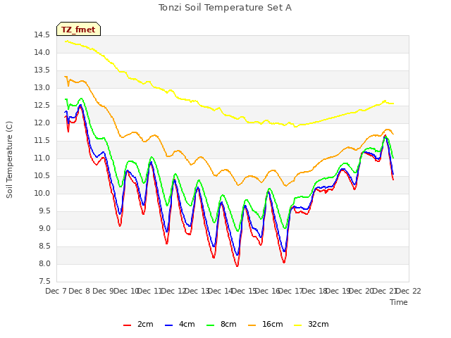 plot of Tonzi Soil Temperature Set A