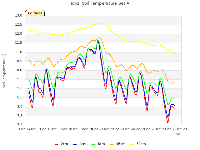 plot of Tonzi Soil Temperature Set A