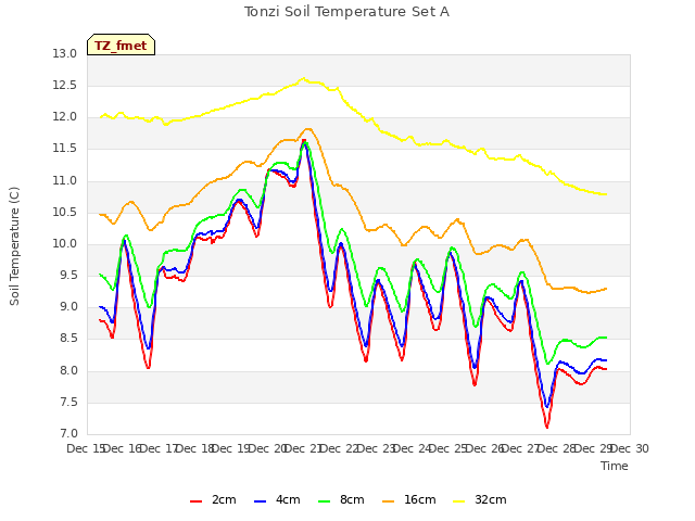 plot of Tonzi Soil Temperature Set A