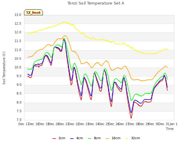 plot of Tonzi Soil Temperature Set A