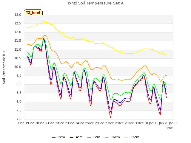 plot of Tonzi Soil Temperature Set A