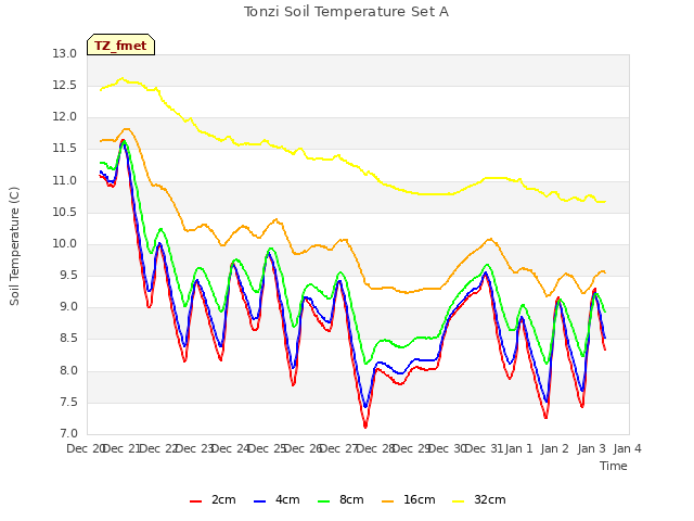 plot of Tonzi Soil Temperature Set A