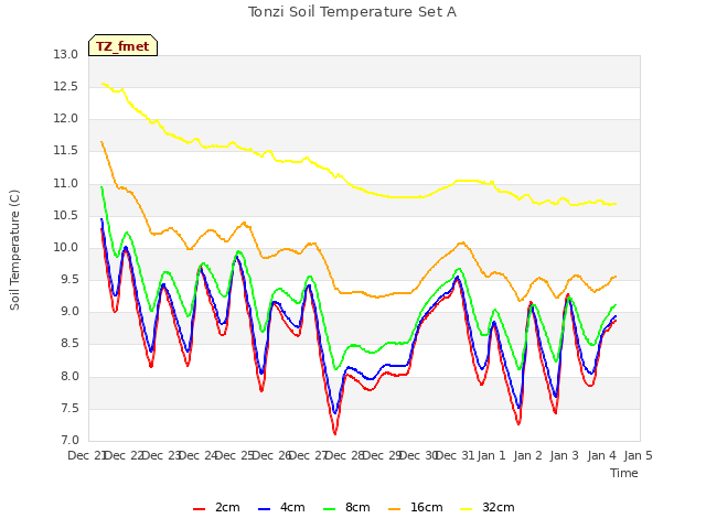 plot of Tonzi Soil Temperature Set A