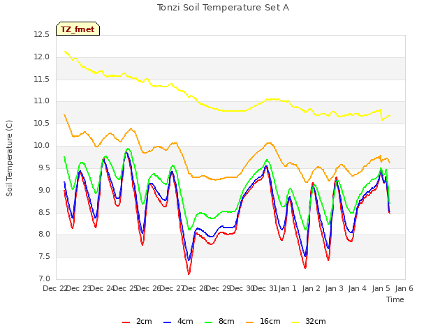 plot of Tonzi Soil Temperature Set A