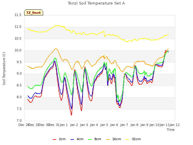 plot of Tonzi Soil Temperature Set A