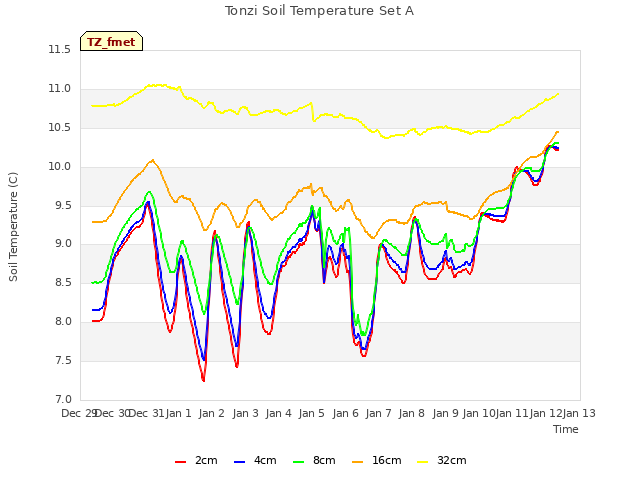 plot of Tonzi Soil Temperature Set A