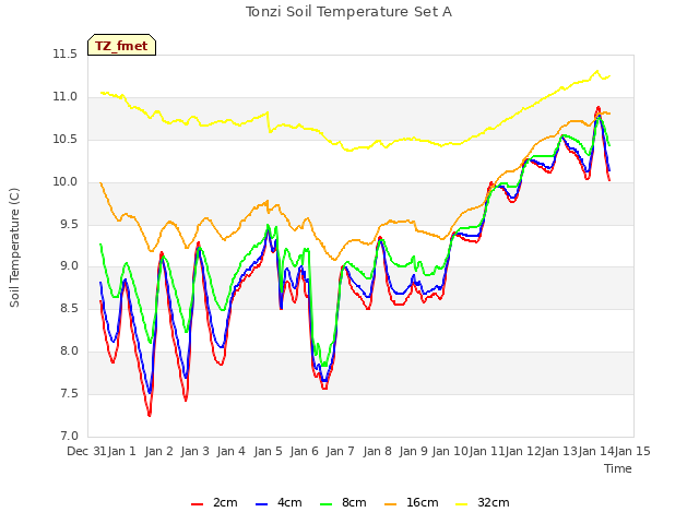 plot of Tonzi Soil Temperature Set A