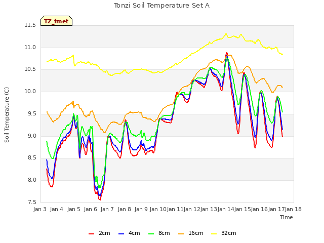 plot of Tonzi Soil Temperature Set A