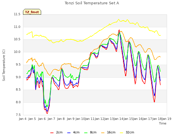 plot of Tonzi Soil Temperature Set A