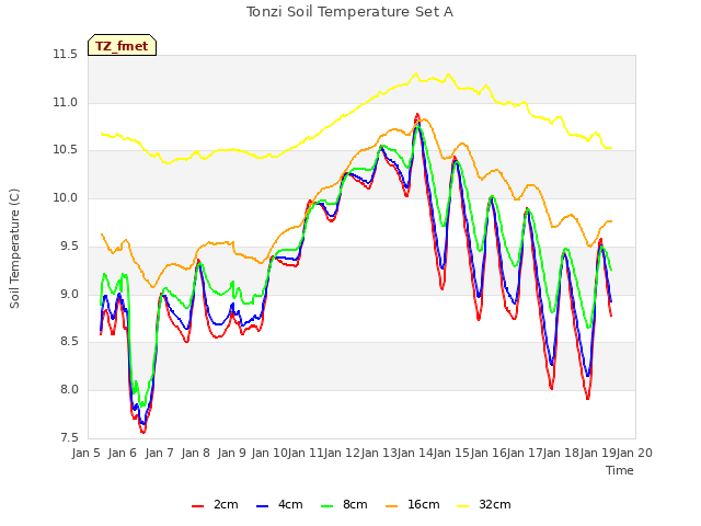 plot of Tonzi Soil Temperature Set A