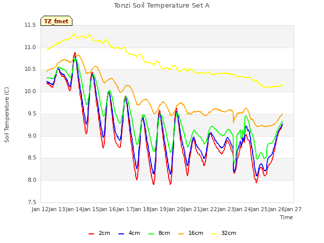 plot of Tonzi Soil Temperature Set A