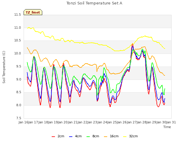 plot of Tonzi Soil Temperature Set A