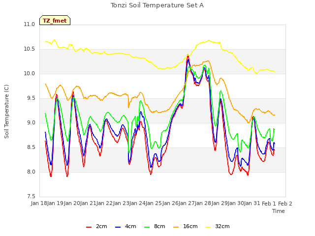 plot of Tonzi Soil Temperature Set A