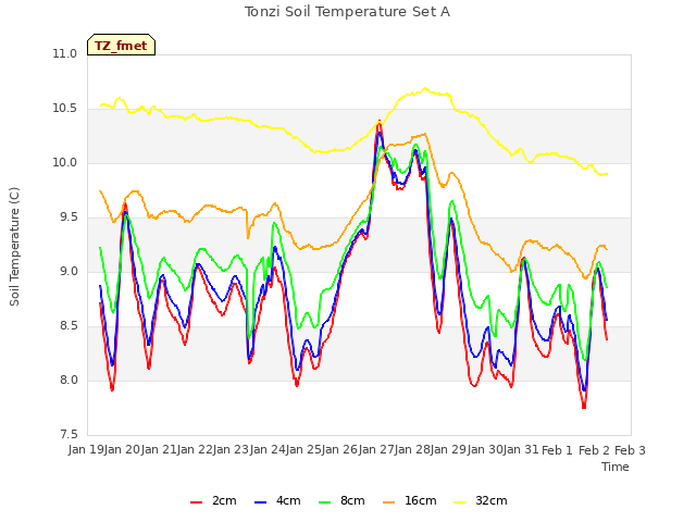 plot of Tonzi Soil Temperature Set A