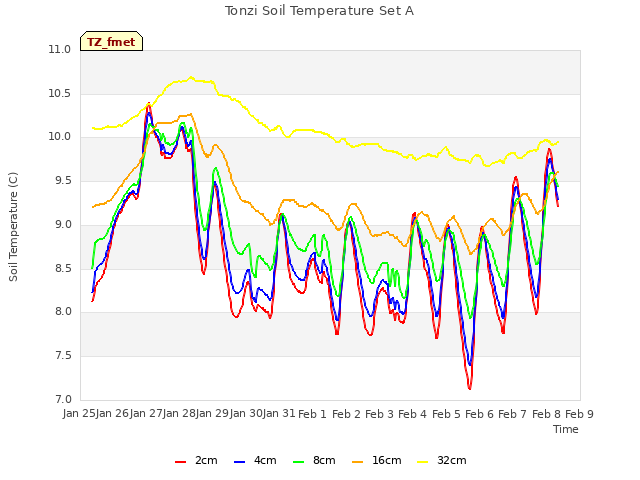 plot of Tonzi Soil Temperature Set A