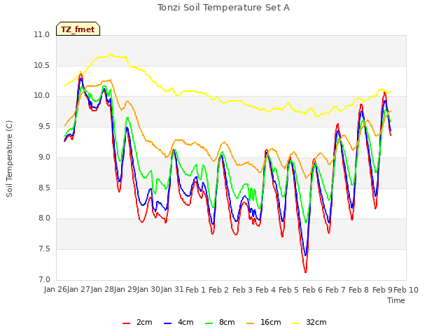 plot of Tonzi Soil Temperature Set A