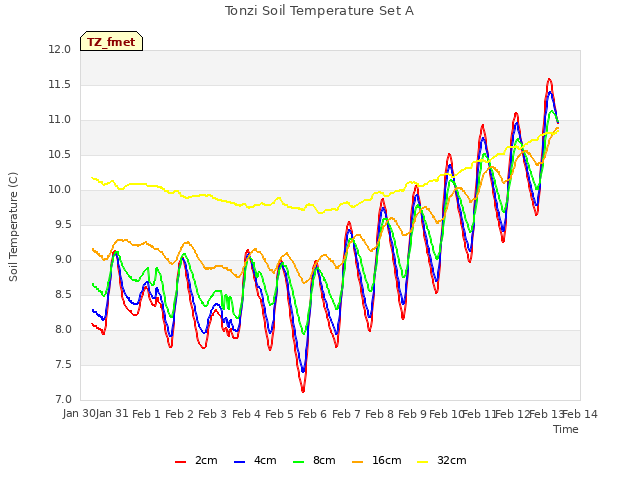 plot of Tonzi Soil Temperature Set A