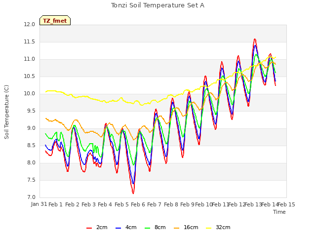 plot of Tonzi Soil Temperature Set A