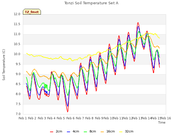 plot of Tonzi Soil Temperature Set A