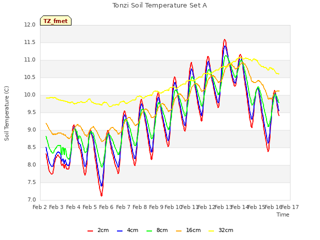 plot of Tonzi Soil Temperature Set A