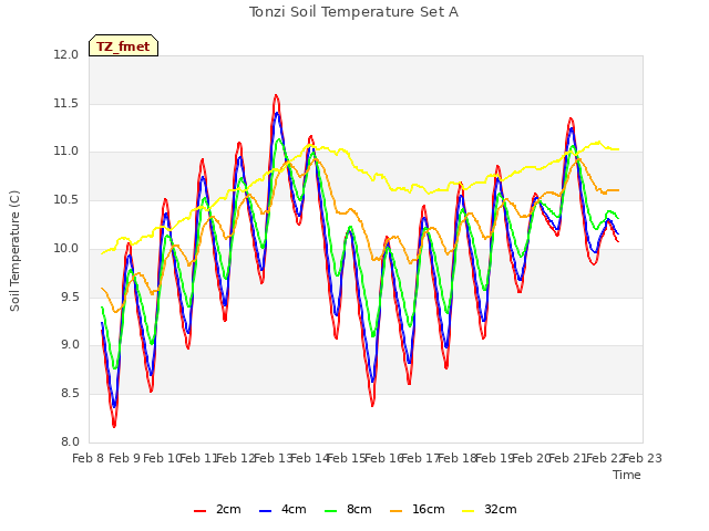 plot of Tonzi Soil Temperature Set A