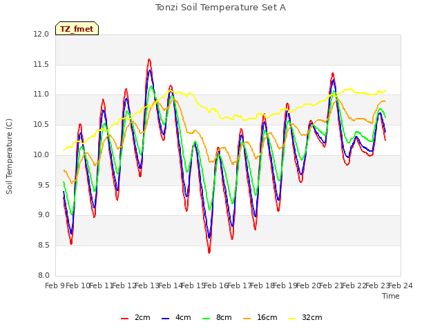 plot of Tonzi Soil Temperature Set A