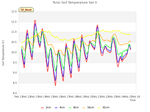 plot of Tonzi Soil Temperature Set A