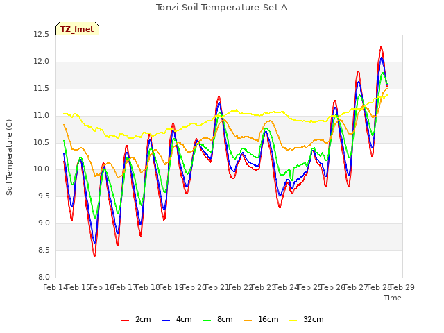 plot of Tonzi Soil Temperature Set A