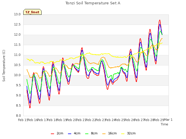 plot of Tonzi Soil Temperature Set A