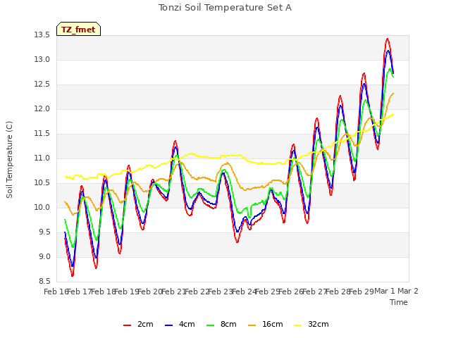 plot of Tonzi Soil Temperature Set A