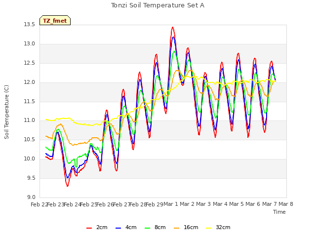 plot of Tonzi Soil Temperature Set A