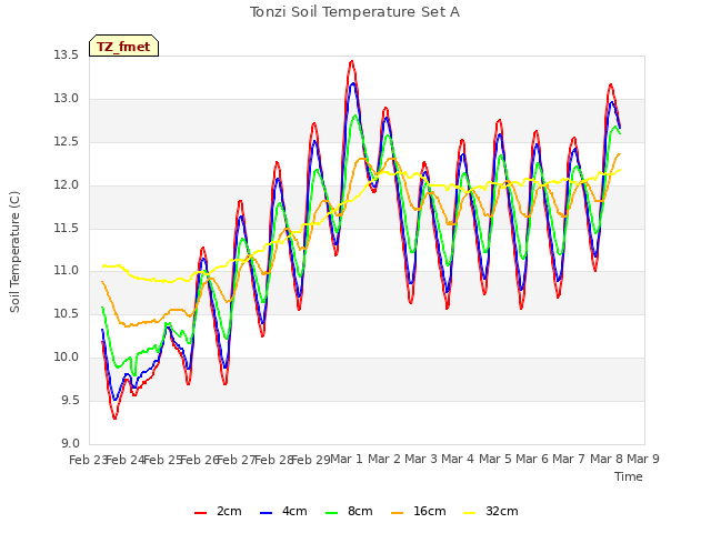 plot of Tonzi Soil Temperature Set A