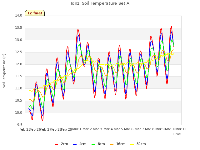 plot of Tonzi Soil Temperature Set A