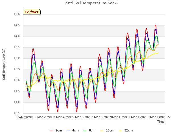 plot of Tonzi Soil Temperature Set A