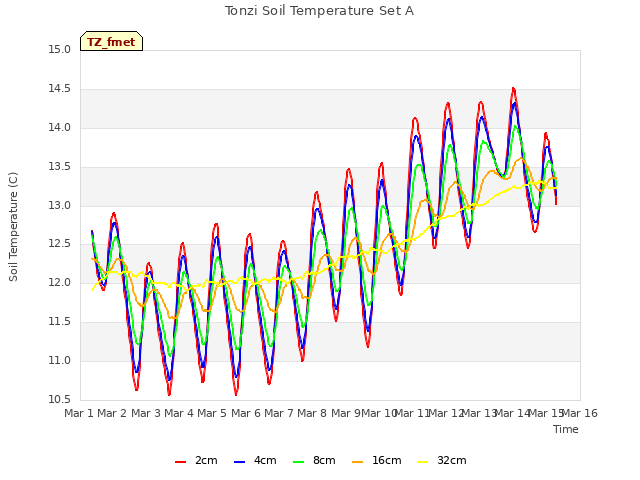 plot of Tonzi Soil Temperature Set A