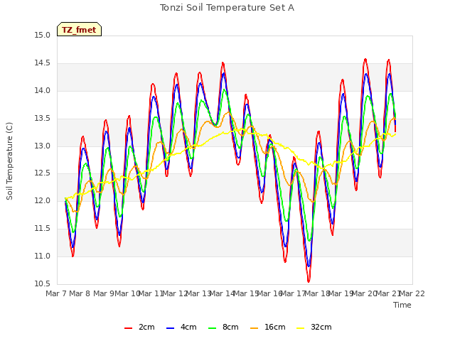 plot of Tonzi Soil Temperature Set A