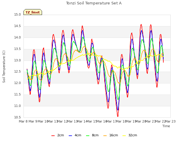 plot of Tonzi Soil Temperature Set A