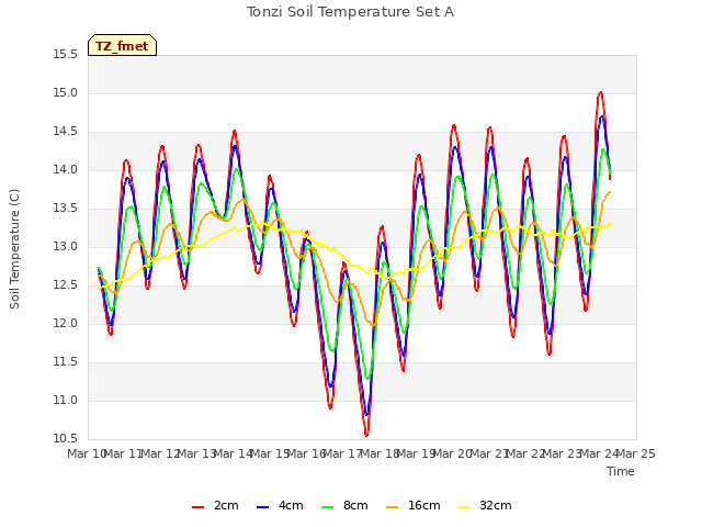 plot of Tonzi Soil Temperature Set A