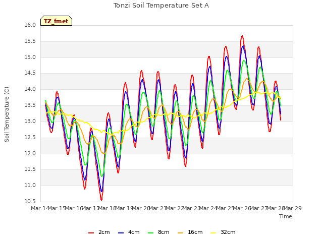 plot of Tonzi Soil Temperature Set A