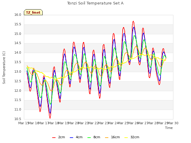 plot of Tonzi Soil Temperature Set A