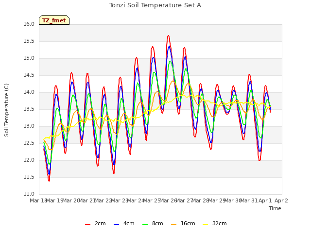 plot of Tonzi Soil Temperature Set A