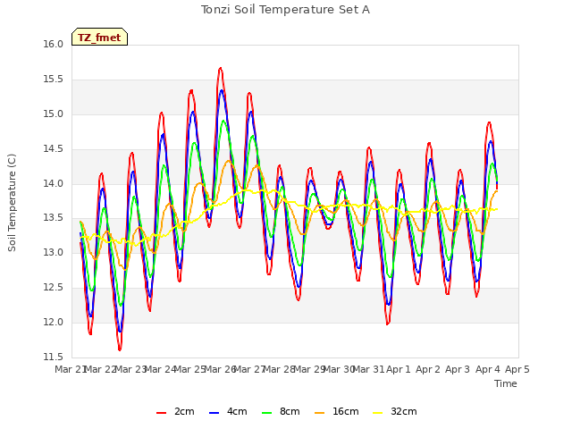 plot of Tonzi Soil Temperature Set A