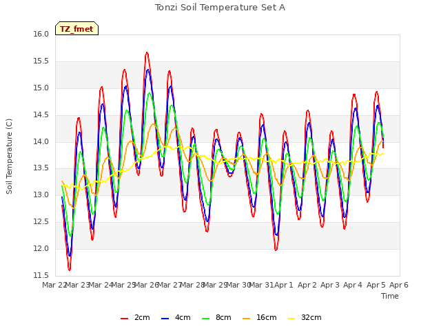 plot of Tonzi Soil Temperature Set A